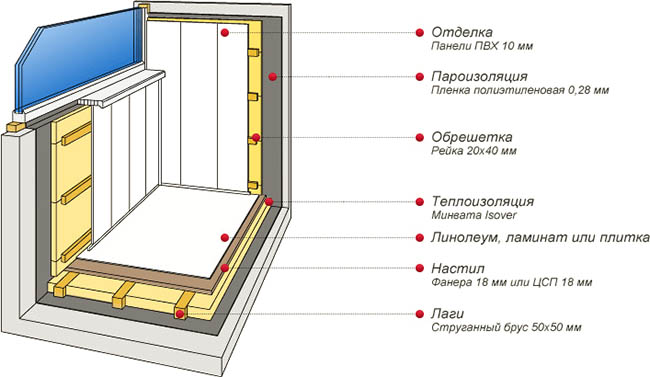 Отделочные материалы в отделке застекленного балкона Черноголовка